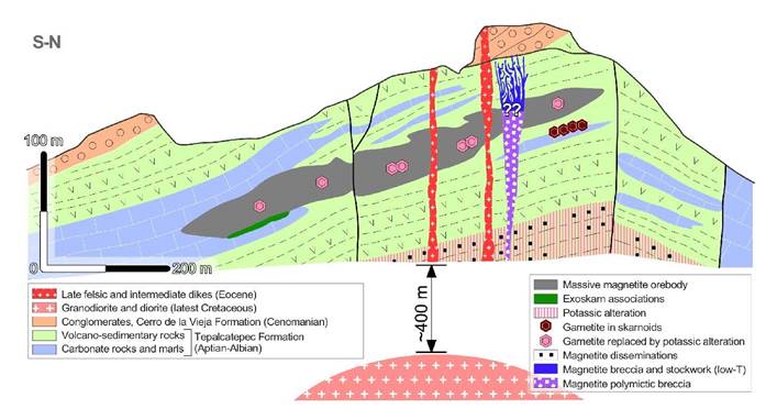Figure 5. Idealized cross-section of the Peña Colorada deposit showing the geometry of the ore bodies. End point locations are indicated by white arrows on Figure 2. Amended and simplified from Tritlla et al. (2003) and Camprubí and González-Partida (2017).