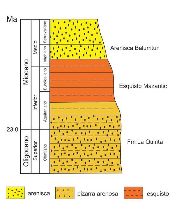 Figura 2. Estratigrafía general del área de estudio, modificado de Serrano-Sánchez et al. (2015).